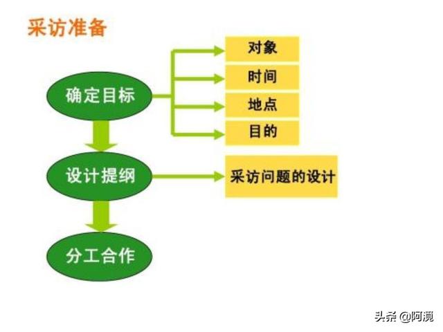 给大家普及下采访提纲格式学习教程免费下载采访提纲的标准格式