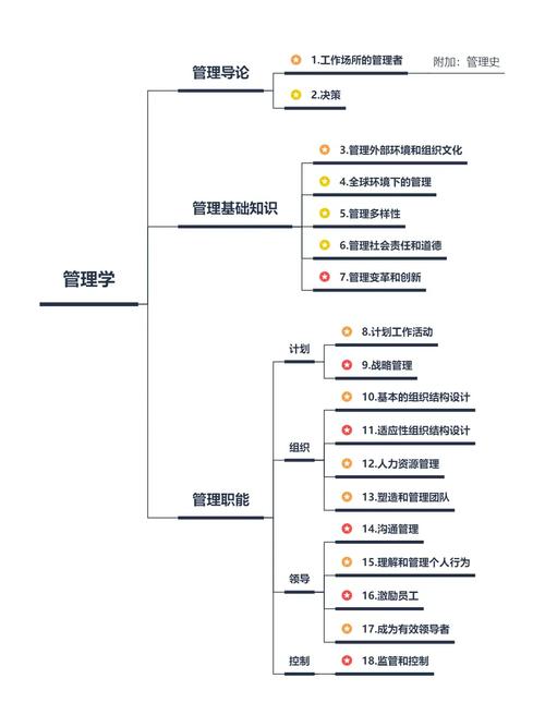 给大家普及下管理学原理复习资料学习教程免费下载管理学原理视频教程
