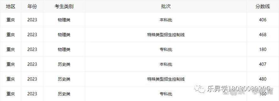 给大家普及下2013年重庆中考分数线学习教程免费下载重庆2013年高考一分一段表